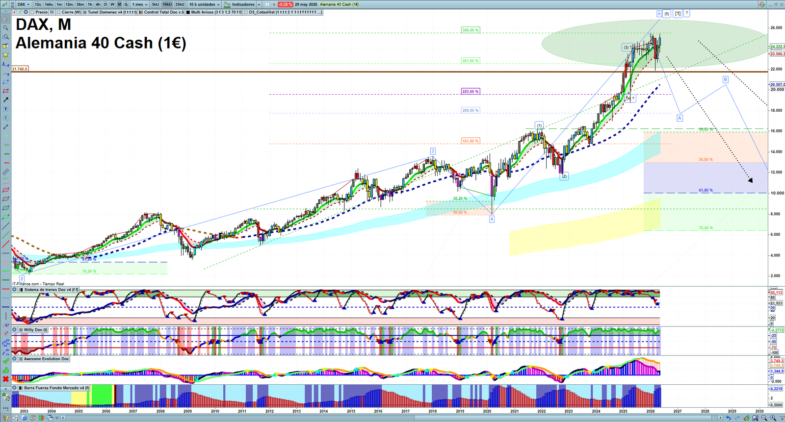 DAX monthly technical analysis chart with trend structure, support and resistance levels